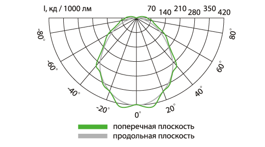 Свето-технические характеристики